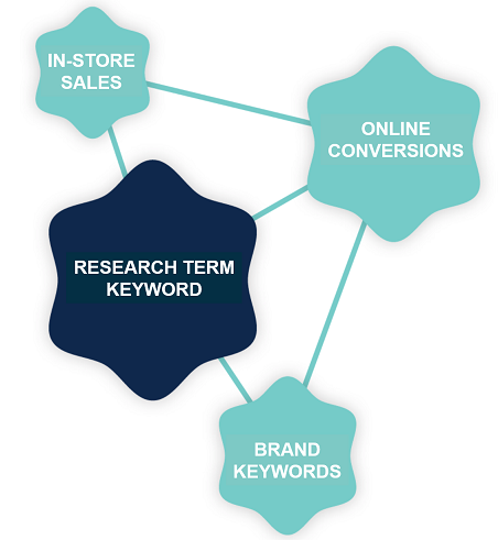 OptiMine keyword relationships