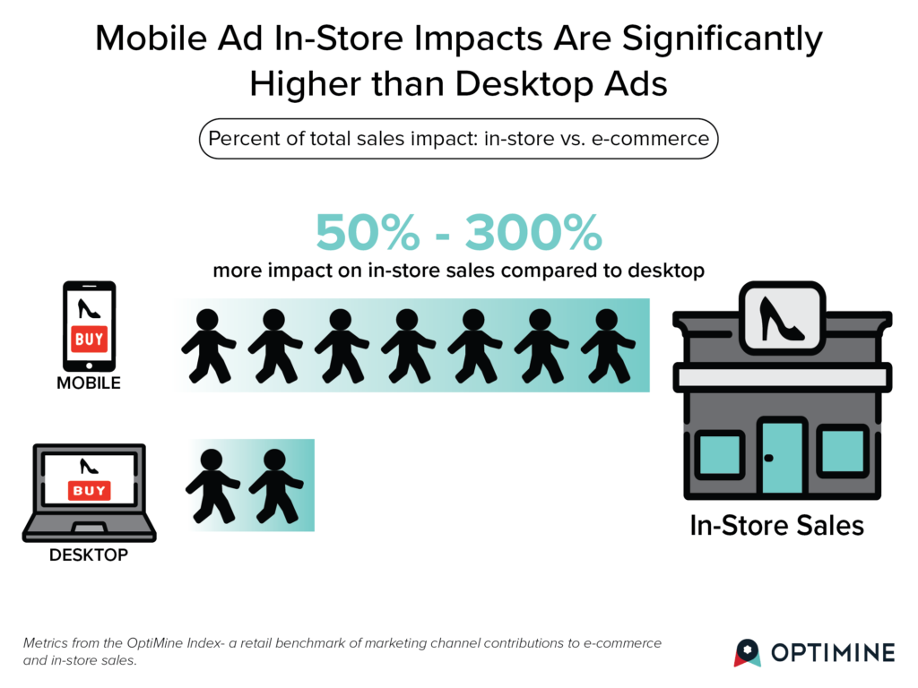 Mobile ad vs. desktop ad in-store impacts graphic