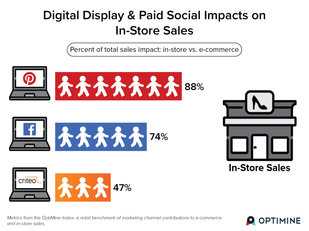 Digital Display & Paid Social Impacts on In-Store sales graphic