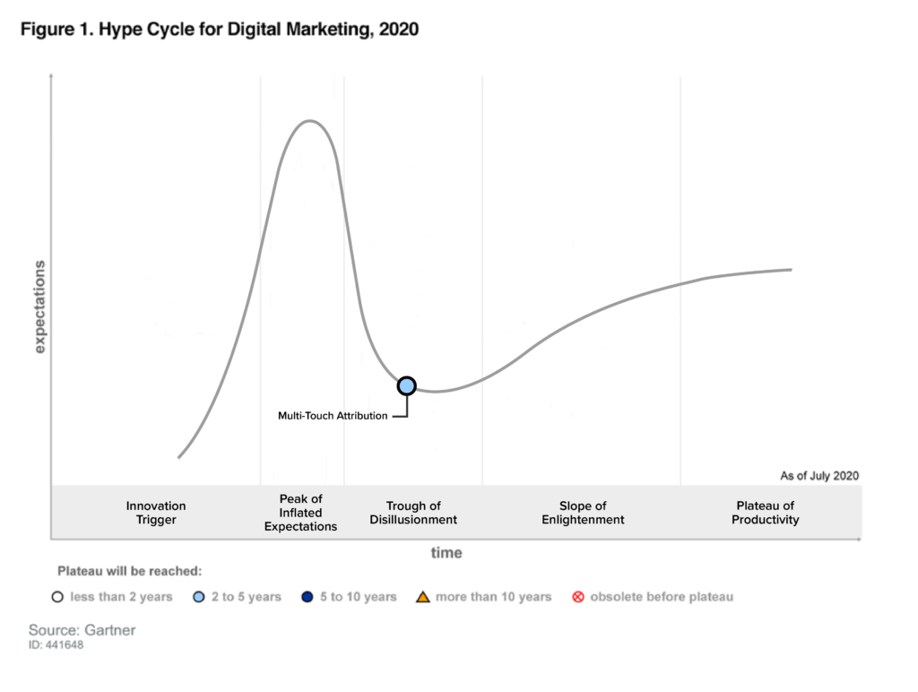 hype cycle for digital marketing graphic