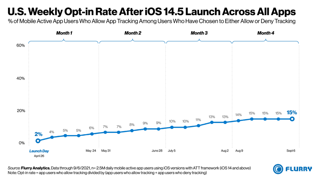 U.S. Weekly Opt-in rate iOS 14.5 graphic