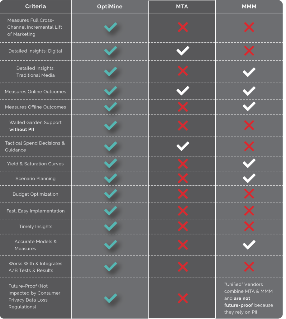 OptiMine vs. MTA vs. MMM Comparison