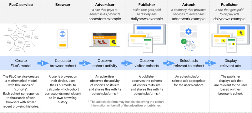 Google FLoC graphic