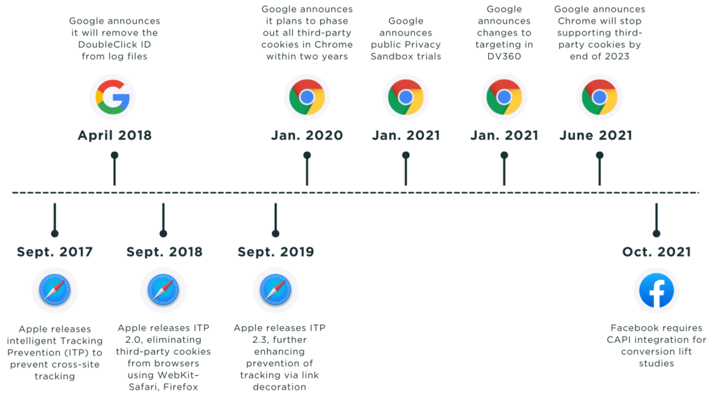 Privacy changes timeline