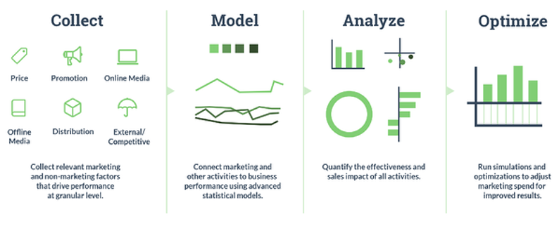 Graphic explaining how marketing mix modeling works
