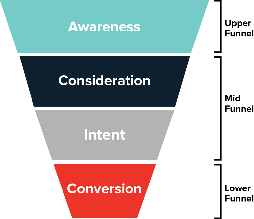 Marketing funnel graphic