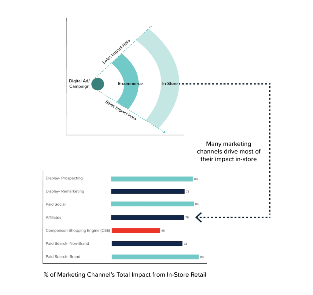 % of marketing channel's total impact from in-store retail
