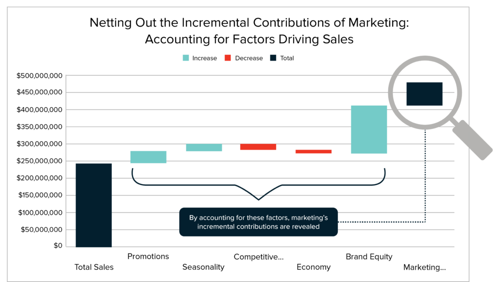 Netting out the incremental contributions of marketing graphic