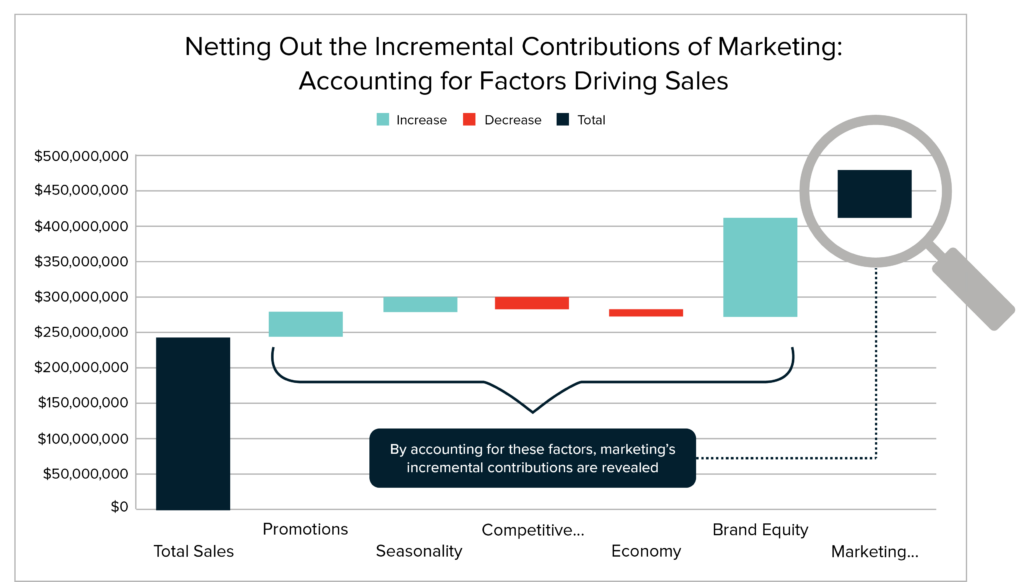 incrementality graphic