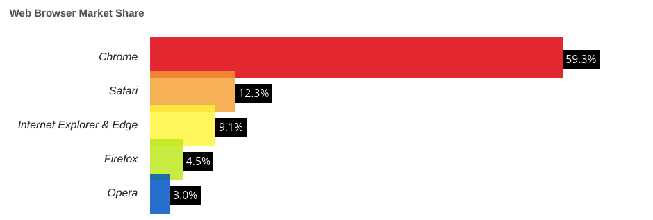 Web browser market share graphic