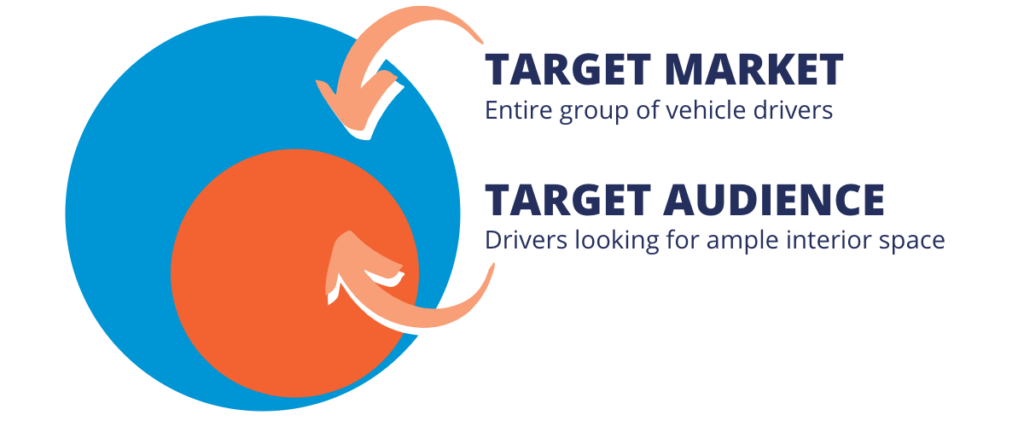 target market vs target audience graphic