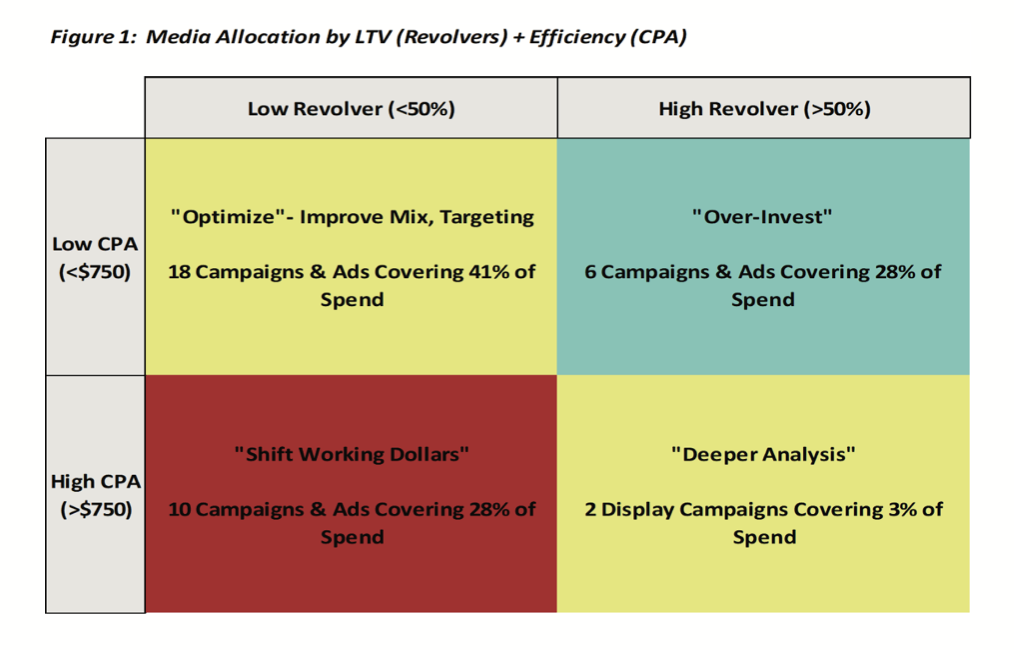 Figure 1 - media allocation by LTV + efficiency