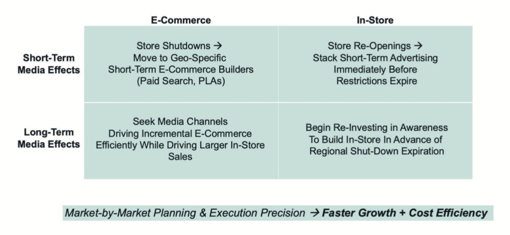 E-Commerce vs in-store chart