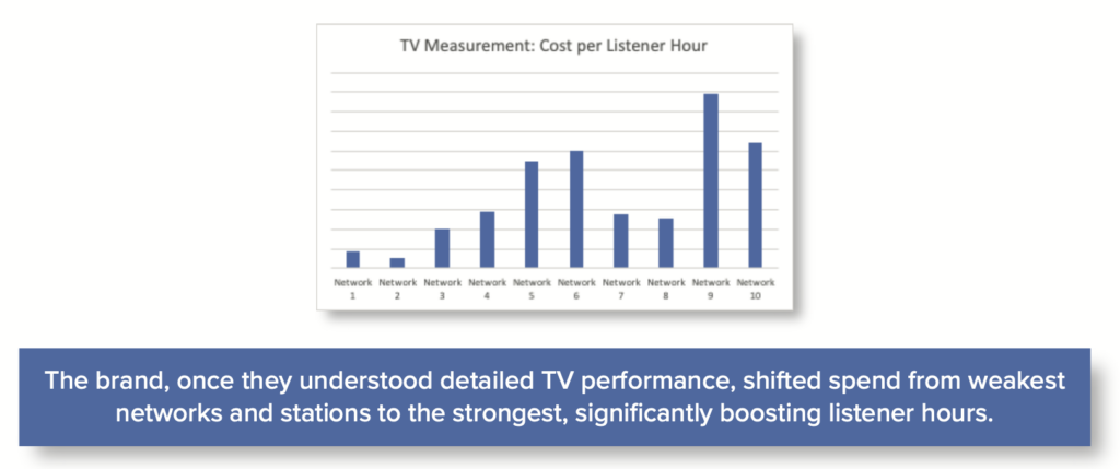 TV Measurement: Cost per Listener Hour graph