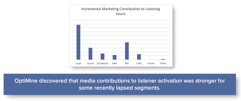 Incremental Marketing Contribution to Listening Hours graph